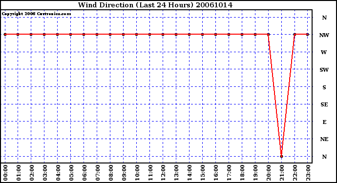 Milwaukee Weather Wind Direction (Last 24 Hours)