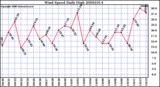 Milwaukee Weather Wind Speed Daily High