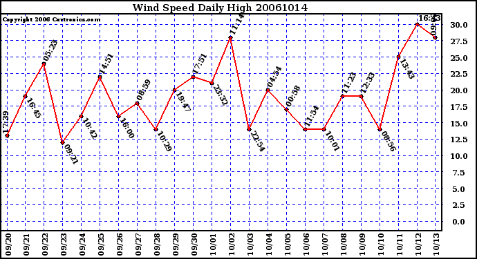 Milwaukee Weather Wind Speed Daily High