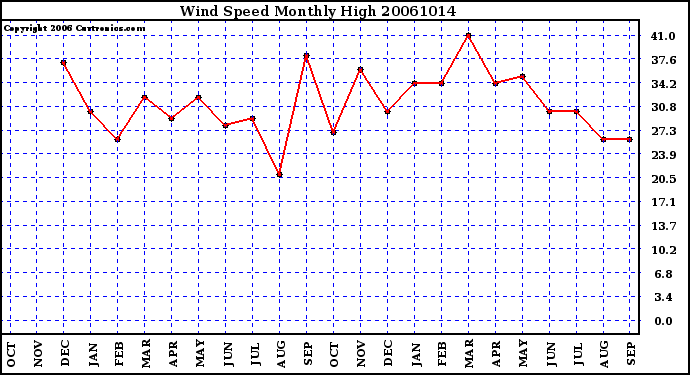 Milwaukee Weather Wind Speed Monthly High