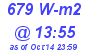 Milwaukee Weather Solar Radiation High Today