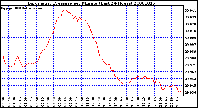 Milwaukee Weather Barometric Pressure per Minute (Last 24 Hours)