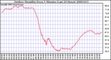 Milwaukee Weather Outdoor Humidity Every 5 Minutes (Last 24 Hours)