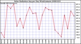 Milwaukee Weather Solar Radiation Avg per Day W/m2/minute