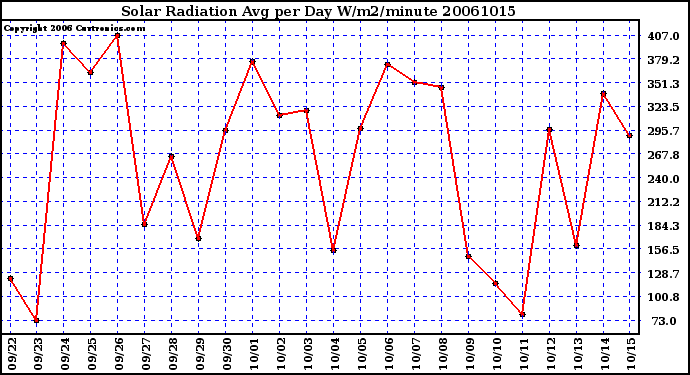 Milwaukee Weather Solar Radiation Avg per Day W/m2/minute