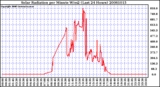 Milwaukee Weather Solar Radiation per Minute W/m2 (Last 24 Hours)