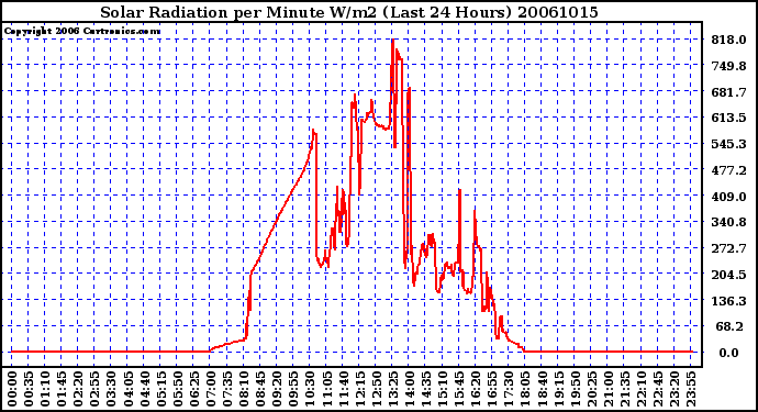 Milwaukee Weather Solar Radiation per Minute W/m2 (Last 24 Hours)