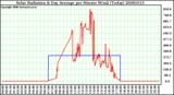 Milwaukee Weather Solar Radiation & Day Average per Minute W/m2 (Today)