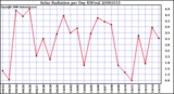 Milwaukee Weather Solar Radiation per Day KW/m2