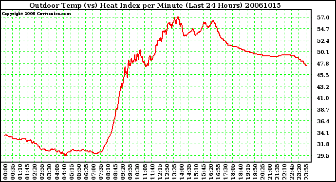 Milwaukee Weather Outdoor Temp (vs) Heat Index per Minute (Last 24 Hours)