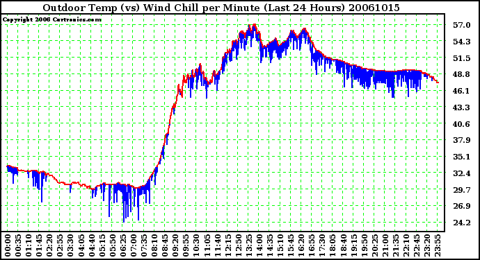 Milwaukee Weather Outdoor Temp (vs) Wind Chill per Minute (Last 24 Hours)