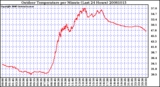 Milwaukee Weather Outdoor Temperature per Minute (Last 24 Hours)