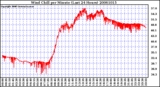 Milwaukee Weather Wind Chill per Minute (Last 24 Hours)