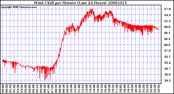 Milwaukee Weather Wind Chill per Minute (Last 24 Hours)