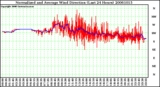 Milwaukee Weather Normalized and Average Wind Direction (Last 24 Hours)