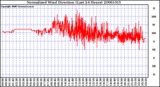 Milwaukee Weather Normalized Wind Direction (Last 24 Hours)