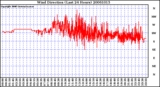 Milwaukee Weather Wind Direction (Last 24 Hours)