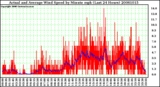 Milwaukee Weather Actual and Average Wind Speed by Minute mph (Last 24 Hours)