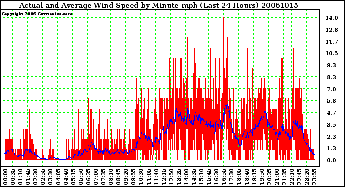 Milwaukee Weather Actual and Average Wind Speed by Minute mph (Last 24 Hours)