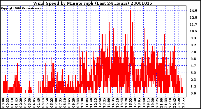 Milwaukee Weather Wind Speed by Minute mph (Last 24 Hours)