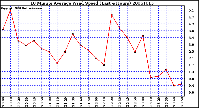 Milwaukee Weather 10 Minute Average Wind Speed (Last 4 Hours)