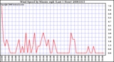 Milwaukee Weather Wind Speed by Minute mph (Last 1 Hour)