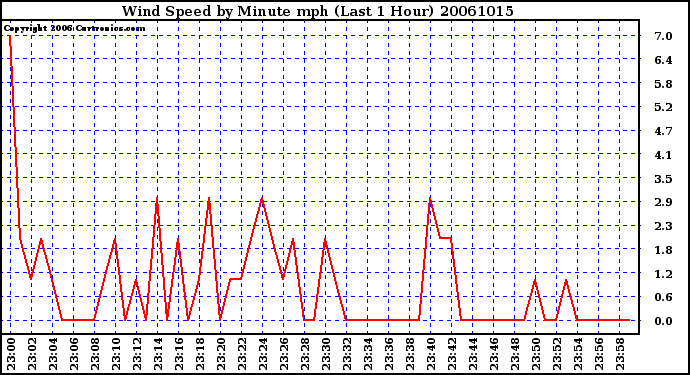 Milwaukee Weather Wind Speed by Minute mph (Last 1 Hour)