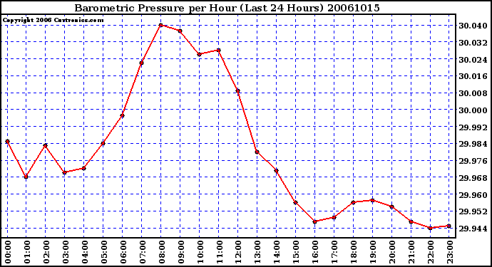 Milwaukee Weather Barometric Pressure per Hour (Last 24 Hours)