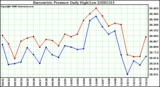 Milwaukee Weather Barometric Pressure Daily High/Low