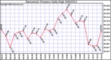 Milwaukee Weather Barometric Pressure Daily High