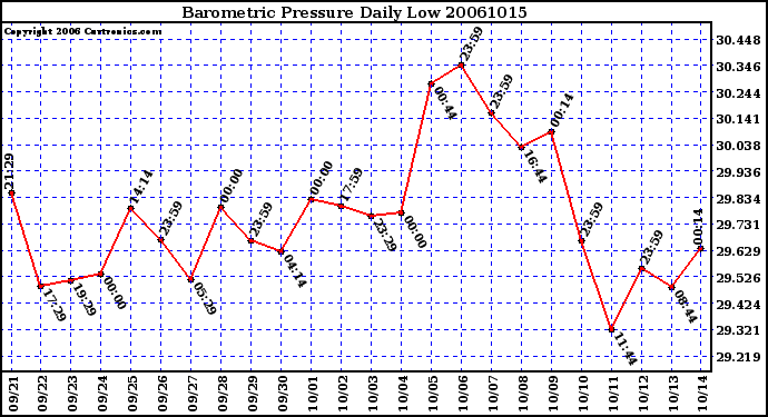 Milwaukee Weather Barometric Pressure Daily Low