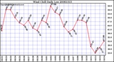 Milwaukee Weather Wind Chill Daily Low