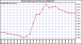 Milwaukee Weather Wind Chill (Last 24 Hours)