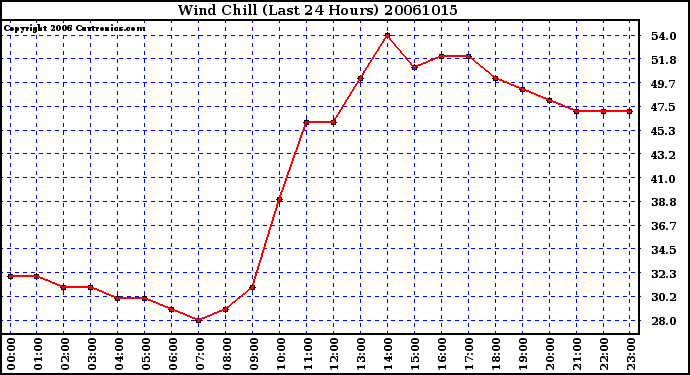 Milwaukee Weather Wind Chill (Last 24 Hours)