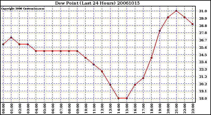 Milwaukee Weather Dew Point (Last 24 Hours)