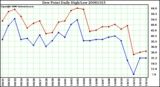 Milwaukee Weather Dew Point Daily High/Low