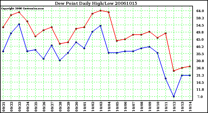 Milwaukee Weather Dew Point Daily High/Low