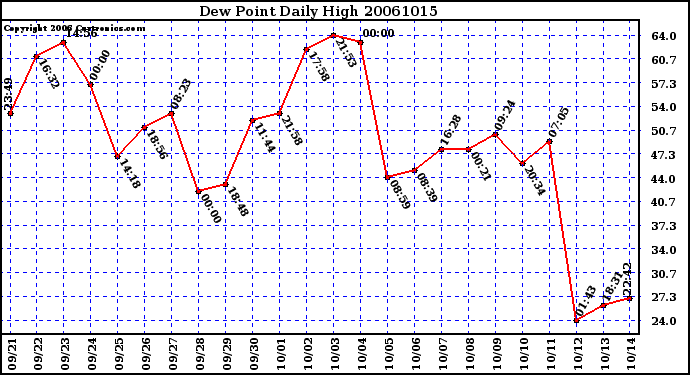 Milwaukee Weather Dew Point Daily High