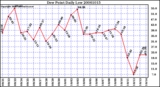 Milwaukee Weather Dew Point Daily Low