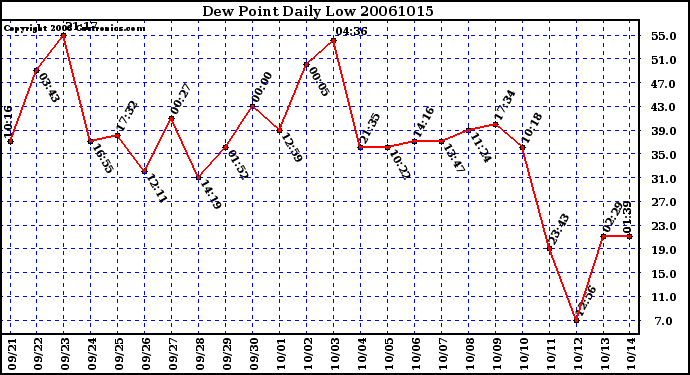 Milwaukee Weather Dew Point Daily Low