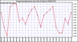 Milwaukee Weather Evapotranspiration per Day (Inches)