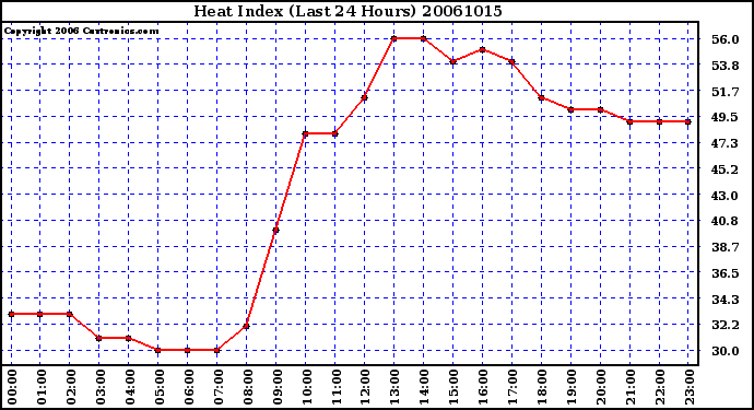 Milwaukee Weather Heat Index (Last 24 Hours)