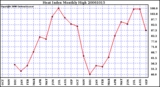 Milwaukee Weather Heat Index Monthly High