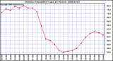 Milwaukee Weather Outdoor Humidity (Last 24 Hours)