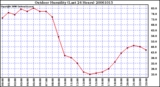 Milwaukee Weather Outdoor Humidity (Last 24 Hours)