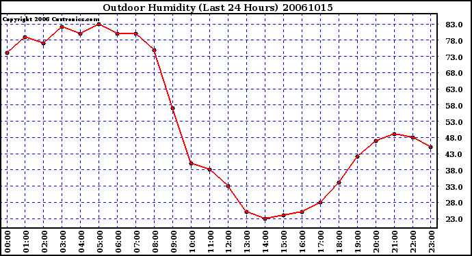 Milwaukee Weather Outdoor Humidity (Last 24 Hours)