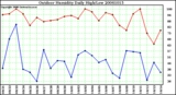 Milwaukee Weather Outdoor Humidity Daily High/Low