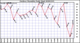 Milwaukee Weather Outdoor Humidity Daily High