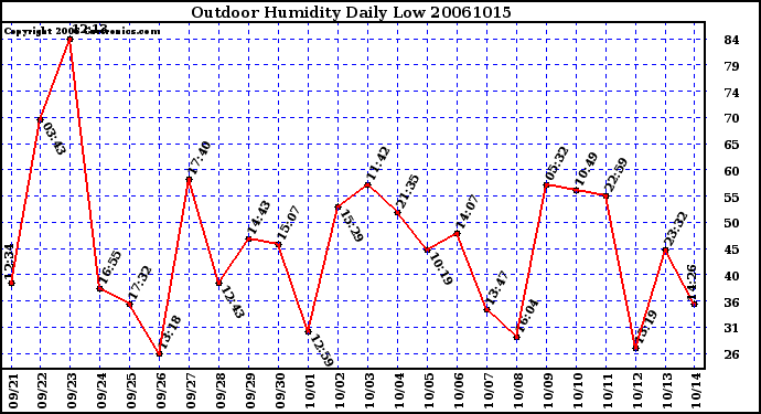 Milwaukee Weather Outdoor Humidity Daily Low