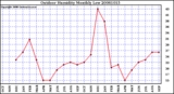 Milwaukee Weather Outdoor Humidity Monthly Low